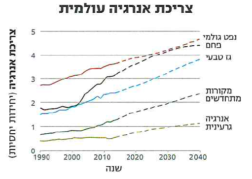 (בספר תמונה:) השמש היא מקור האנרגיה העיקרי של כדור הארץ